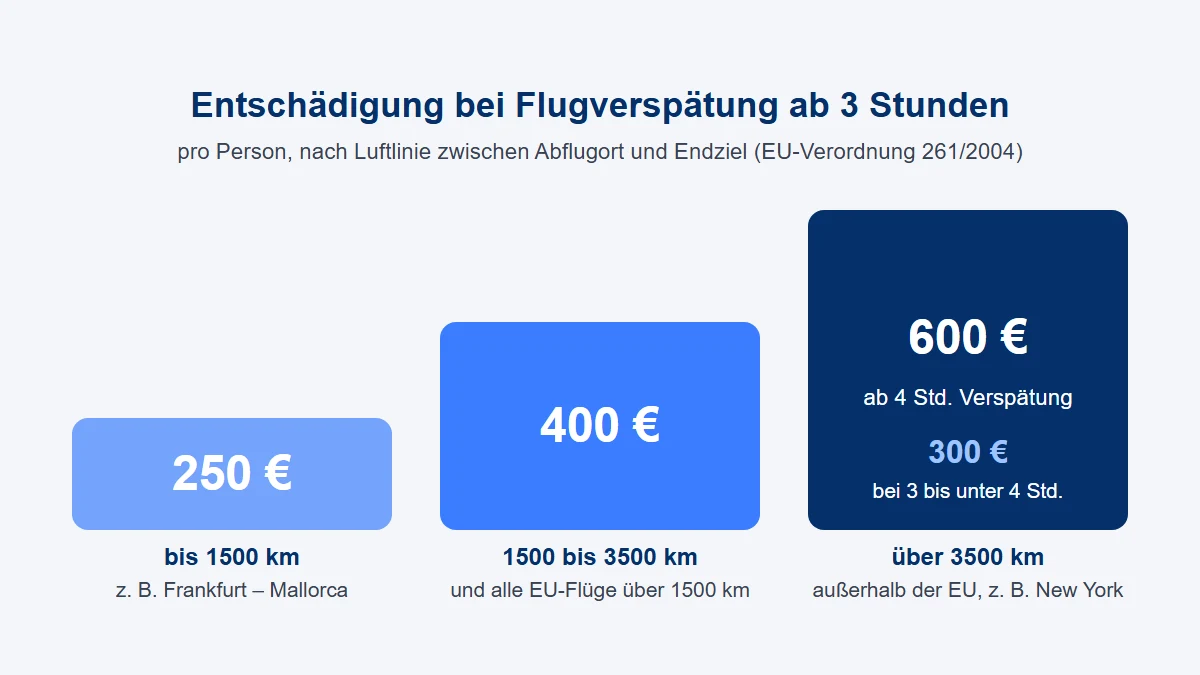 Entschädigung bei Flugverspätung nach Entfernung Entschädigung bei Flugverspätung nach Entfernung: 250 € bis 1500 km, 400 € bis 3500 km und bei EU-Flügen über 1500 km, 600 € über 3500 km, 300 € bei 3 bis unter 4 Stunden
